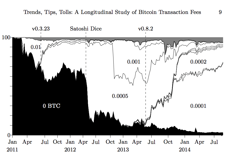 distribution-trasaction-fees